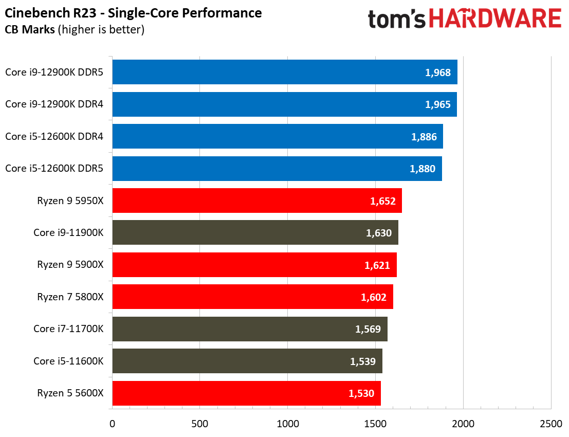 Intel Alder Lake vs AMD Ryzen 5000 Application Benchmarks