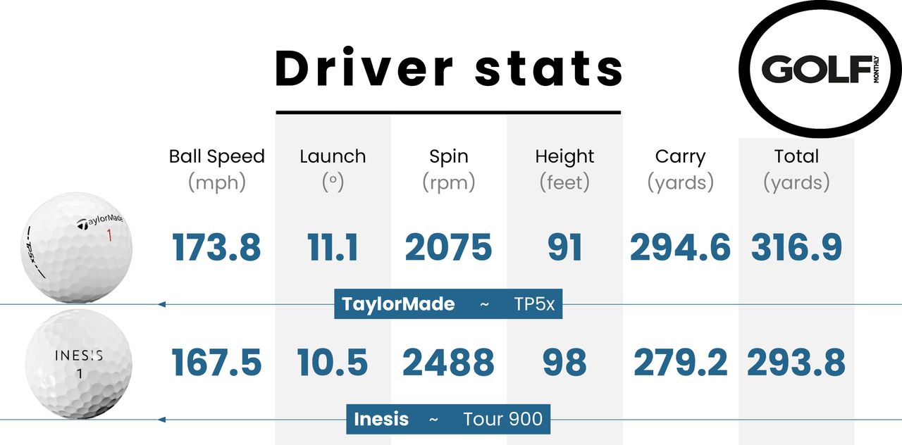 Data from the Inesis Tour 900