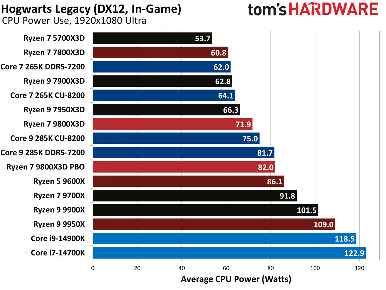 AMD Ryzen 7 9800X3D