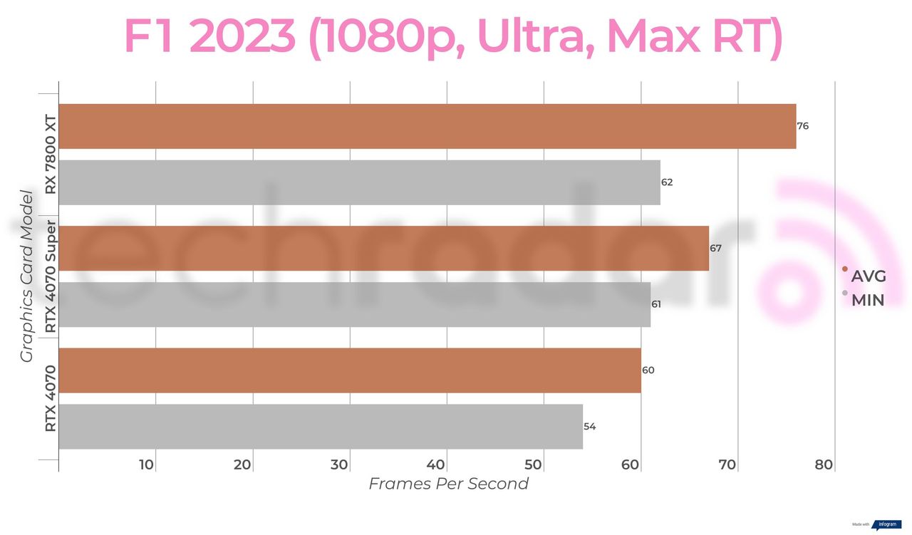 Benchmark results for the Nvidia RTX 4070 Super