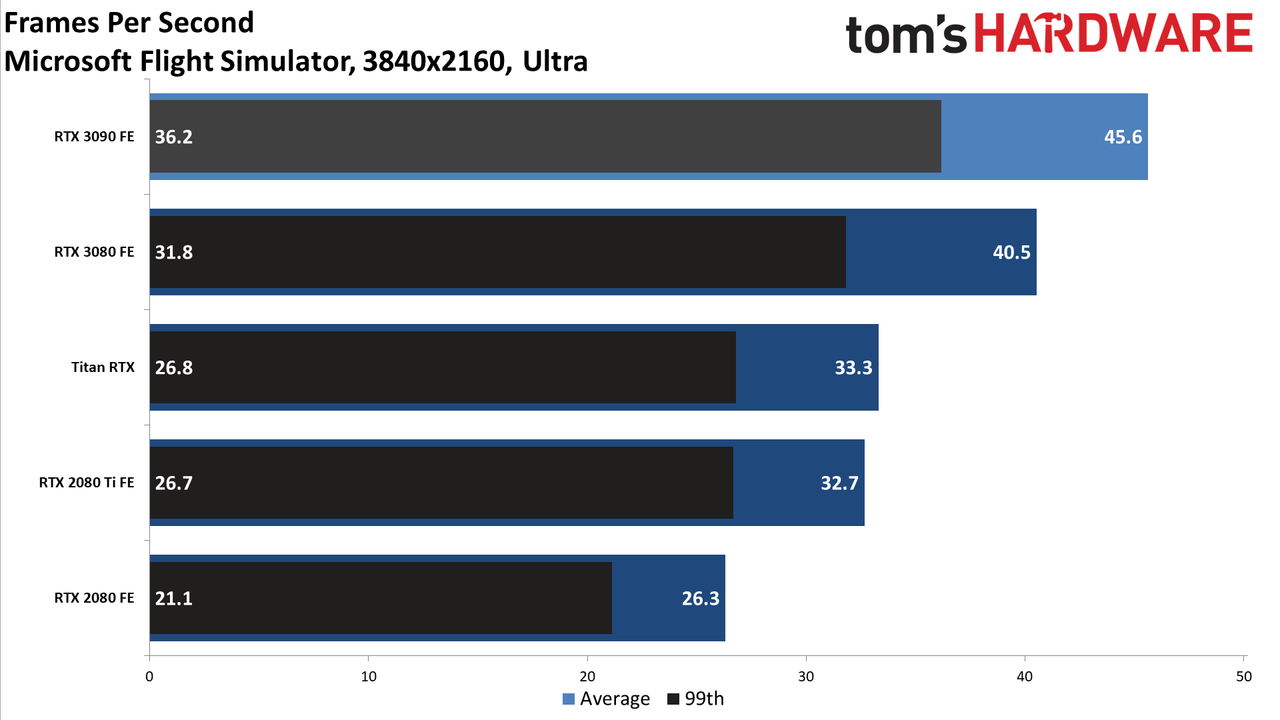 Gaming RTX 3090 FE