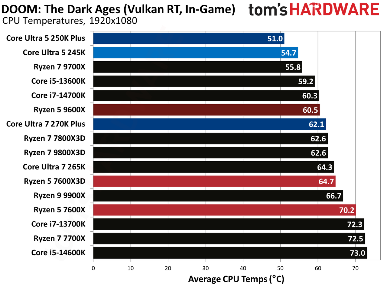Intel Core Ultra 5 250K Plus