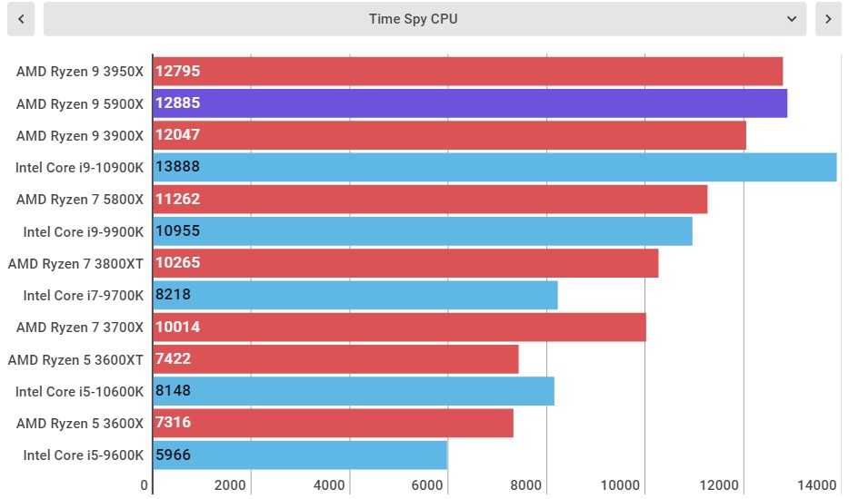 AMD Ryzen 9 5900X Performance