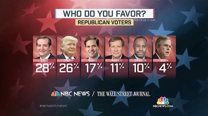 NBC/WSJ poll crowns Ted Cruz the new frontrunner in GOP presidential race