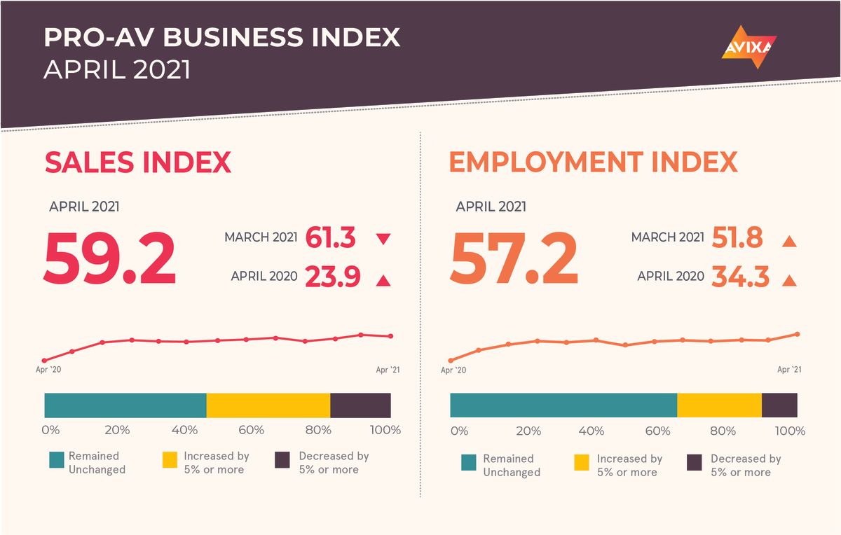 AVIXA Pro AV Index April 2021