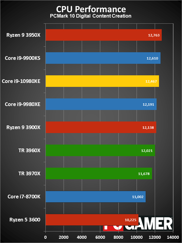 HEDT CPU performance charts