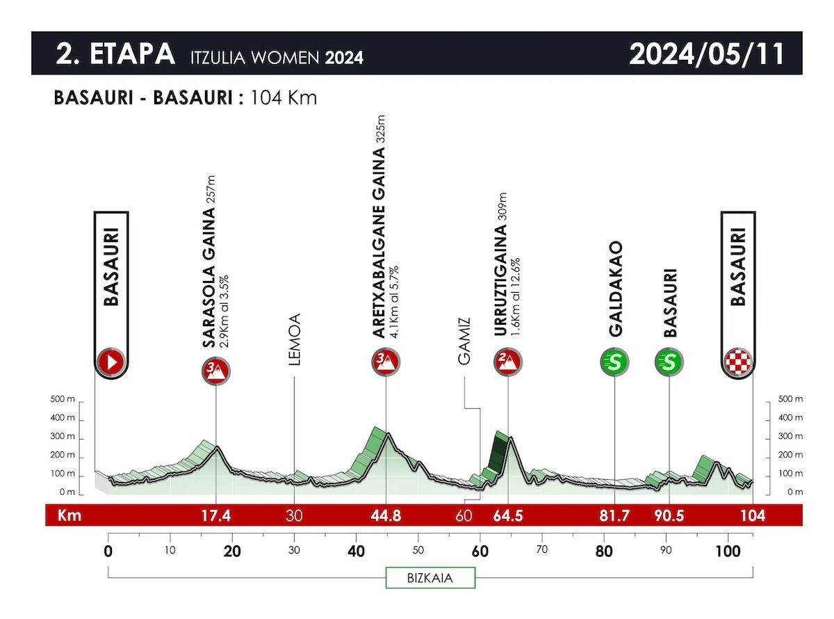 Itzulia Women 2024 Stage 2 profile