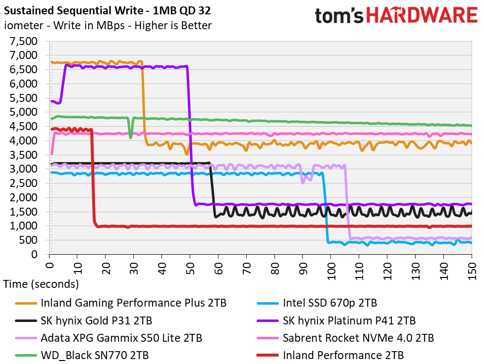 Inland Performance SSD