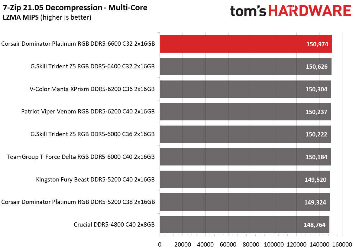 DDR5 Review