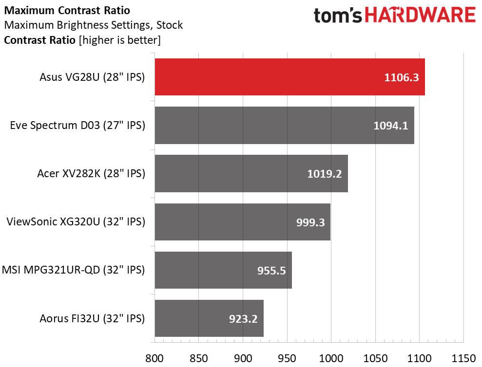 Asus TUF Gaming VG28U