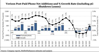 Verizon post-paid sub growth Q4 2023