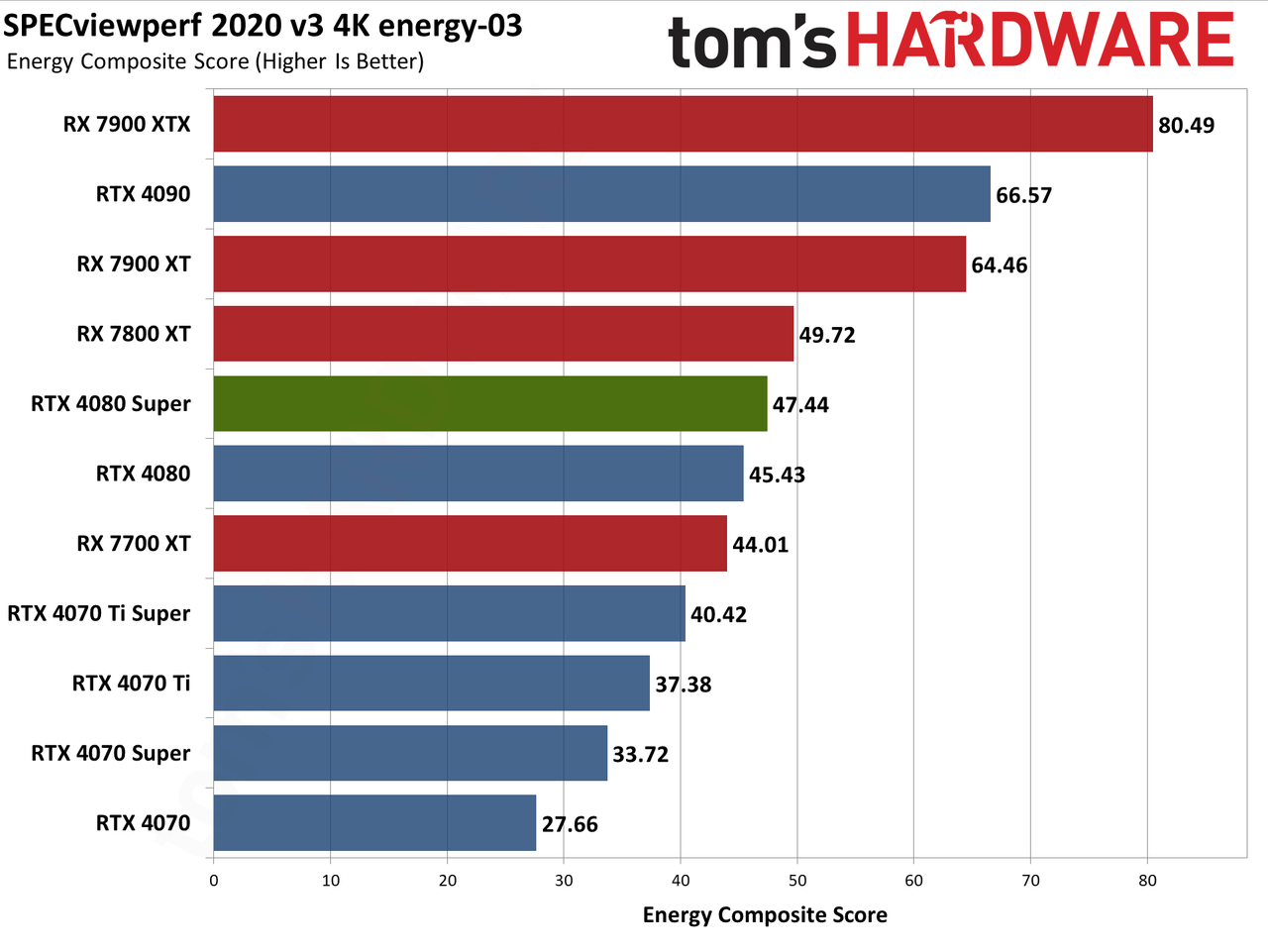 Nvidia GeForce RTX 4080 Super Founders Edition charts