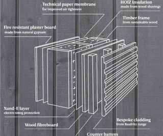 A graphic showing the composition of a Baufritz breathable wall including the HOIZ insulation layer