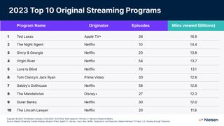 Nielsen original series rankings --2023