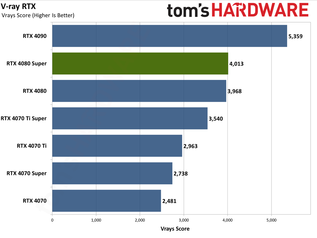 Nvidia GeForce RTX 4080 Super Founders Edition charts
