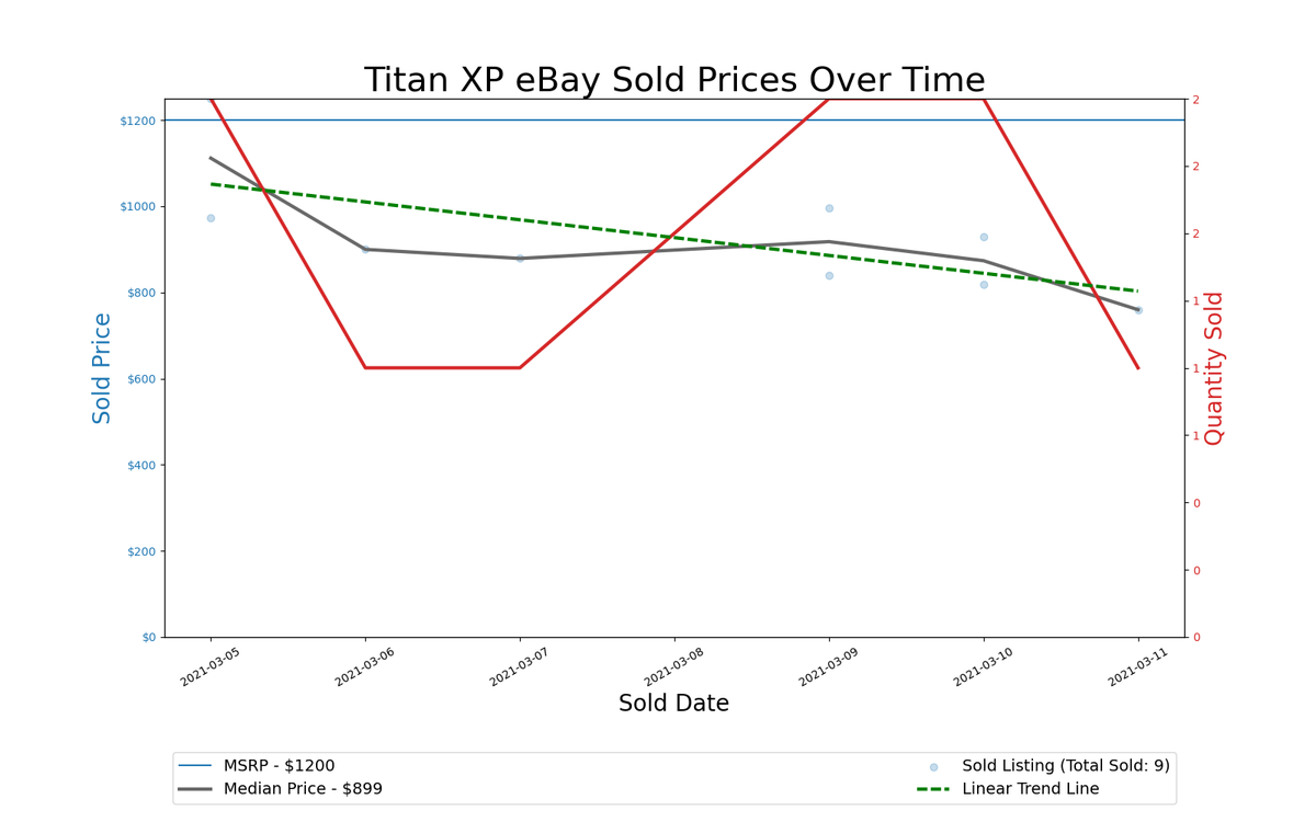 GPU Pricing Index, March 4&ndash;11, 2021