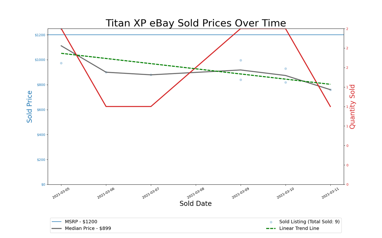GPU Pricing Index, March 4&ndash;11, 2021