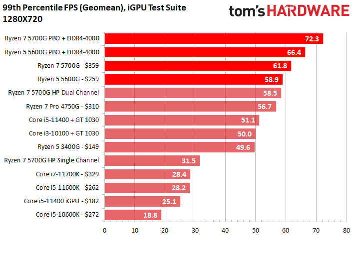 CPU integrated GPU Hierarchy