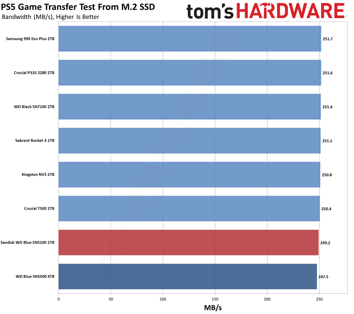 Sandisk WD Blue SN5100 2TB SSD