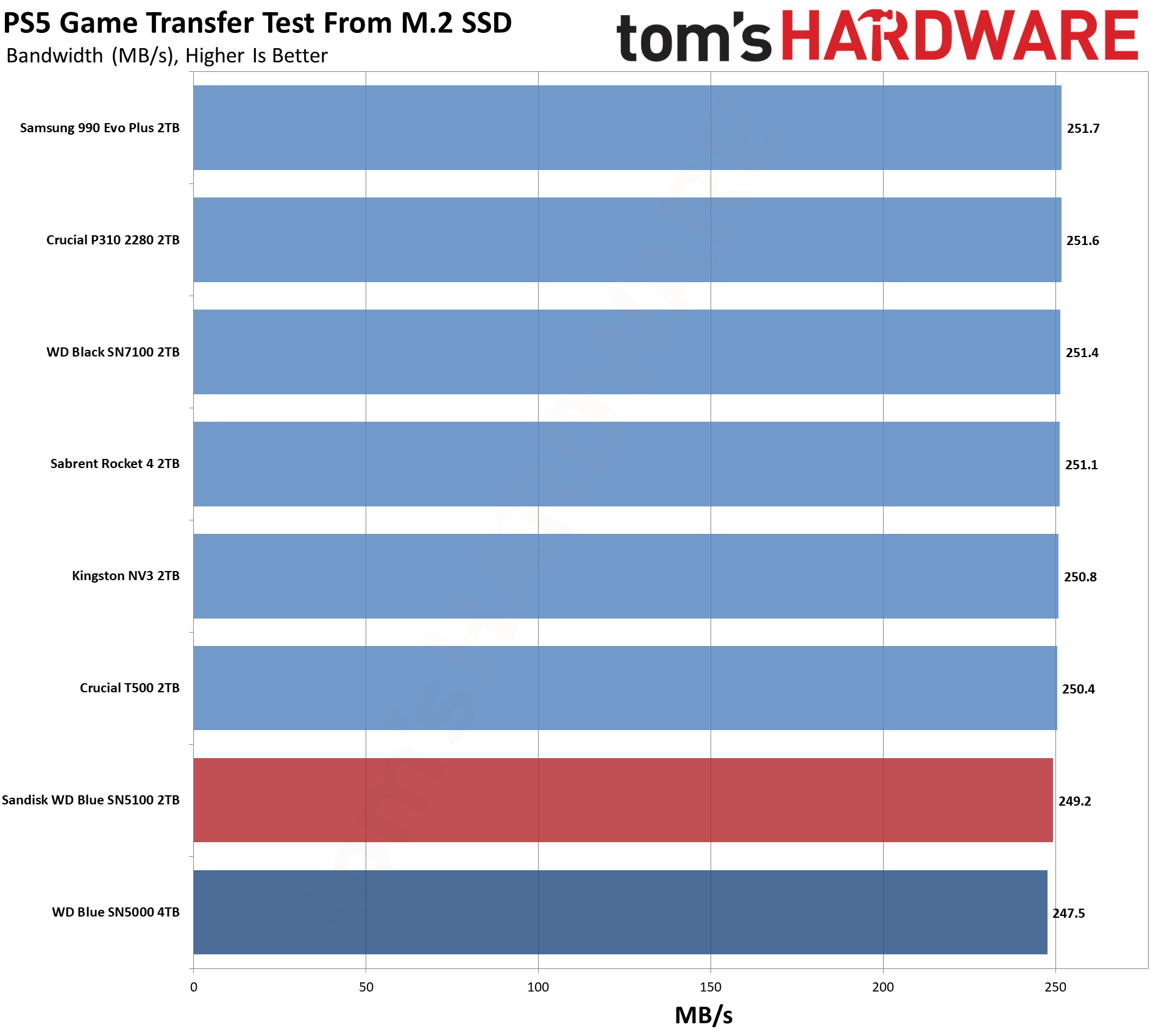 Sandisk WD Blue SN5100 2TB SSD