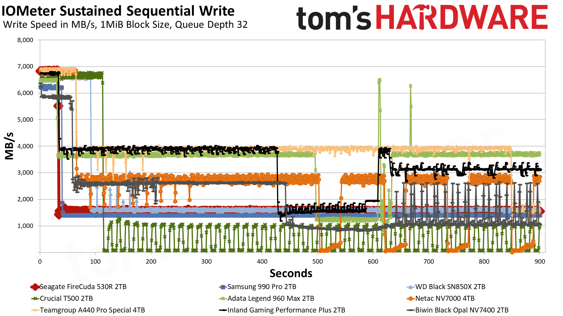Seagate FireCuda 530R 2TB SSD