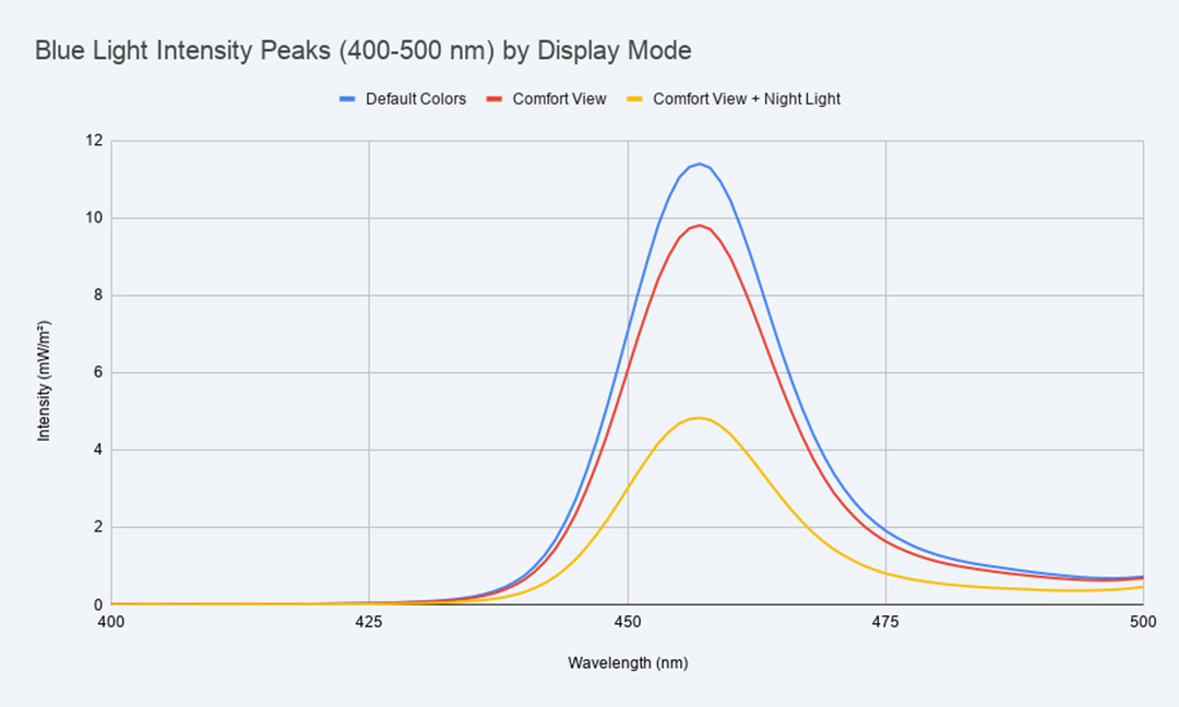 Comparing the blue light output on a Google Pixel 10 Pro XL using default, Comfort View, and Night Light modes