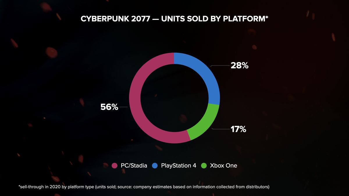 CD Projekt 2020 results