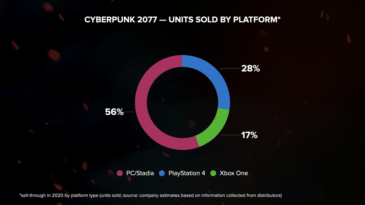 CD Projekt 2020 results