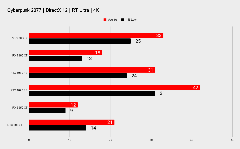 AMD RX 7900 XTX and XT benchmark graphs versus Nvidia's RTX 40-series.