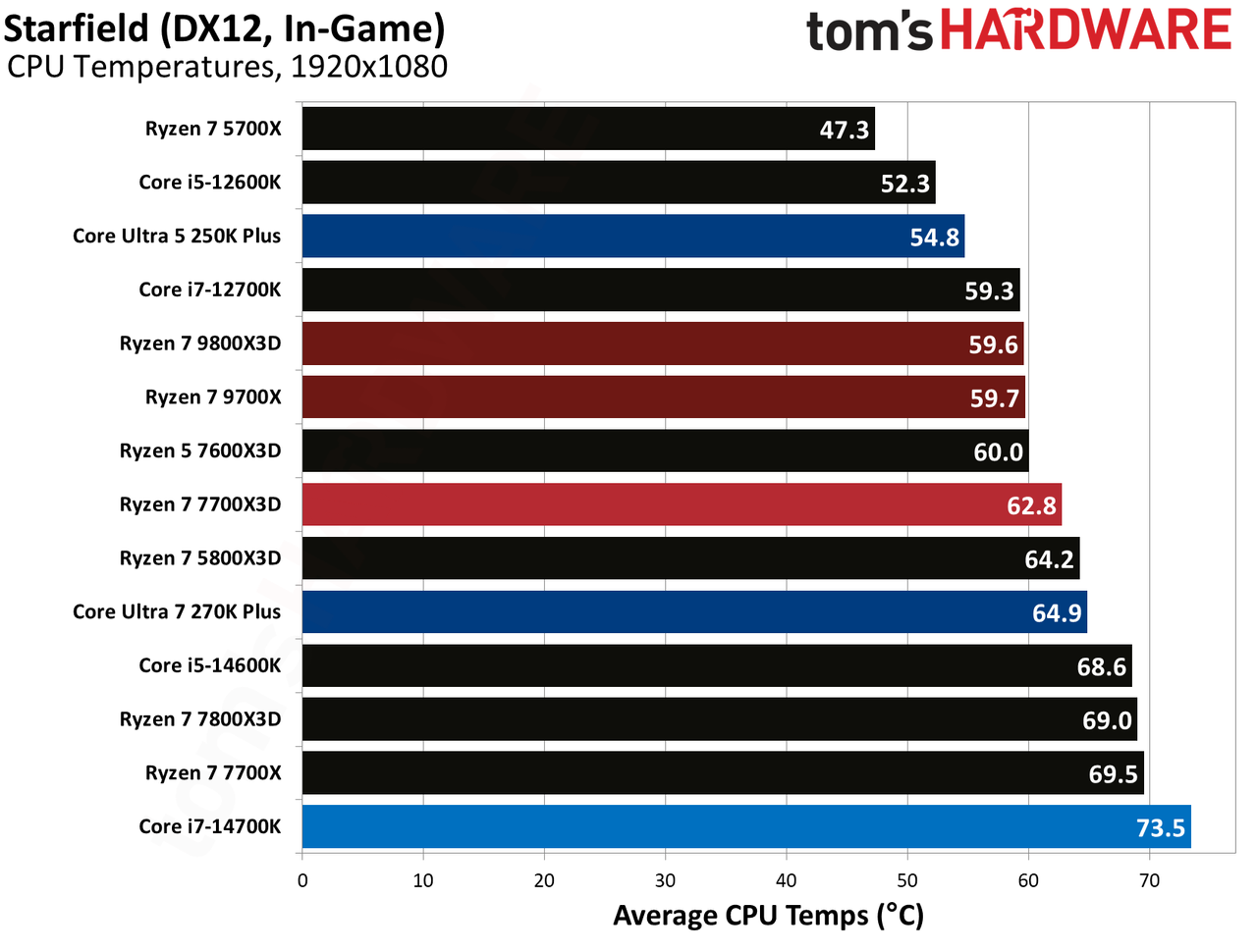 AMD Ryzen 7 7700X3D