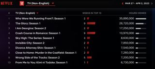 Netflix Weekly Rankings