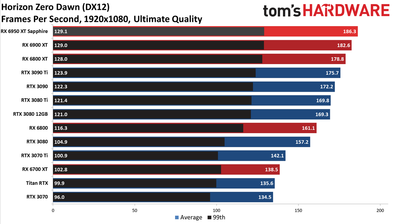 AMD Radeon RX 6950 XT - 1080p Ultra