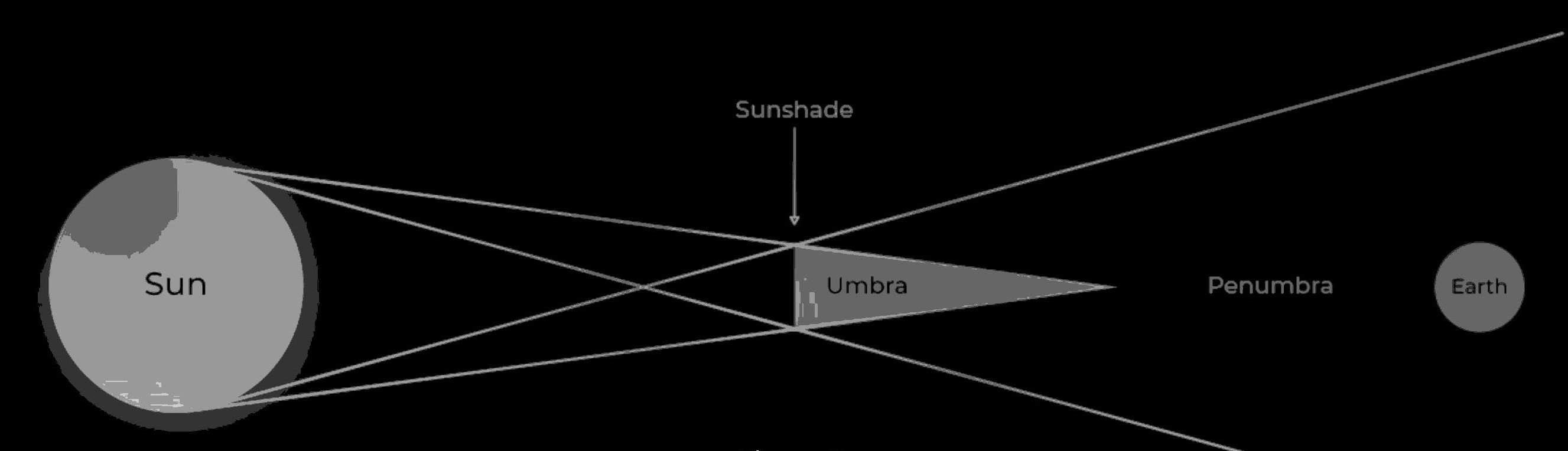 a diagram showing how a shade in space could keep some solar radiation from reach Earth