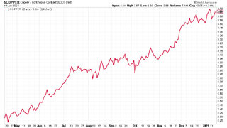 Copper price chart