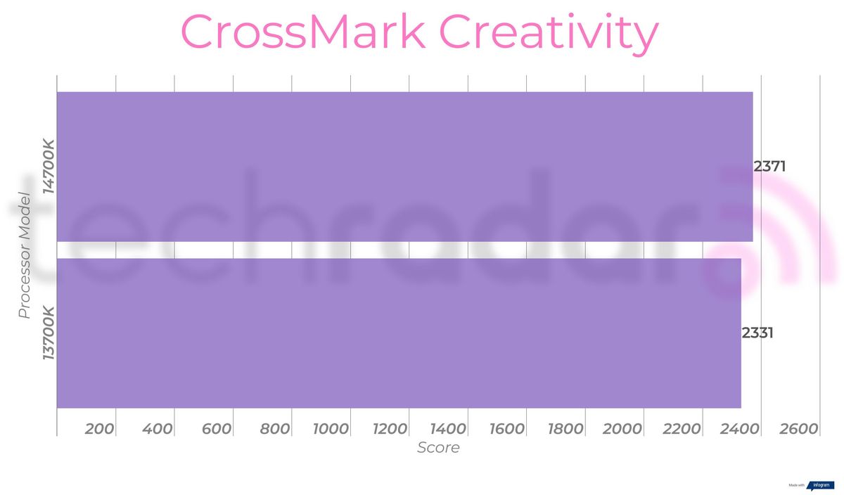 Benchmark results for the 14700K vs 13700K Intel Core i7 processors