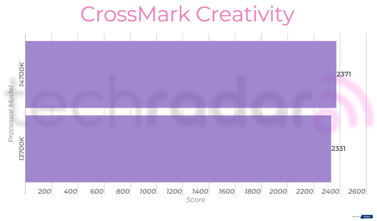 Benchmark results for the 14700K vs 13700K Intel Core i7 processors