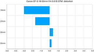 Canon EF-S 18-55mm f/4-5.6 IS STM lab graph