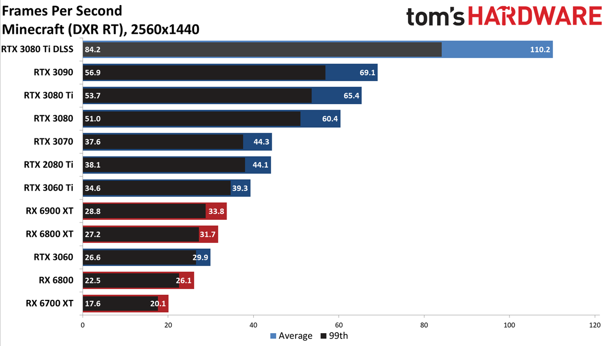 GeForce RTX 3080 Ti 1440p ray tracing and DLSS gaming charts