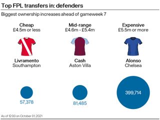 A graphic showing three of the most popular defensive transfers in ahead of gameweek seven of the Fantasy Premier League season