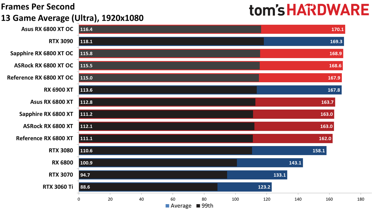 AMD Radeon RX 6800 XT Roundup