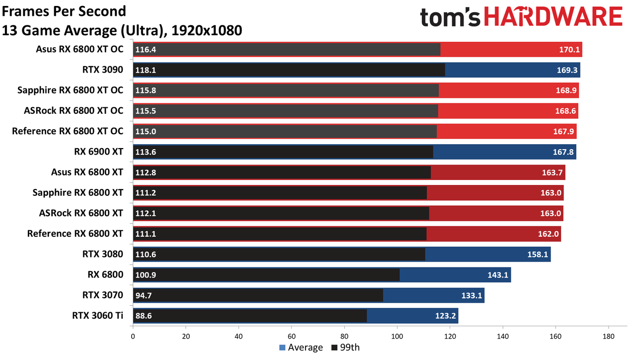 AMD Radeon RX 6800 XT Roundup