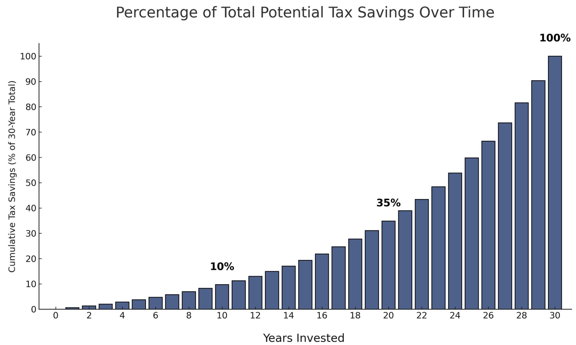 Chart of potential tax savings over time