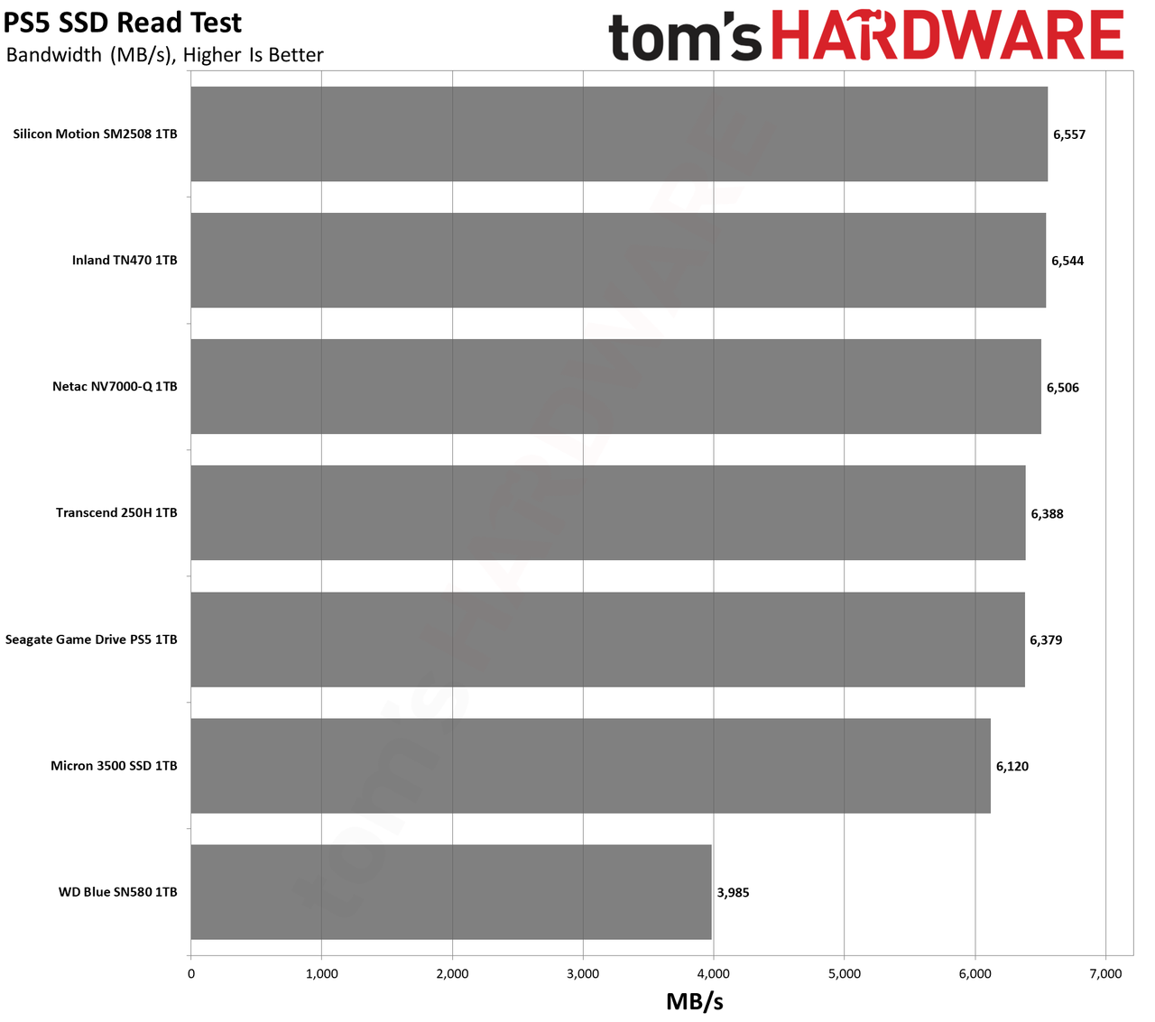 Best PS5 SSD charts