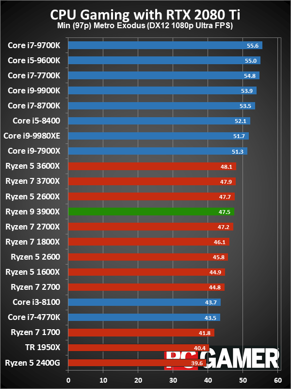 Ryzen 9 3900X minimum fps performance charts