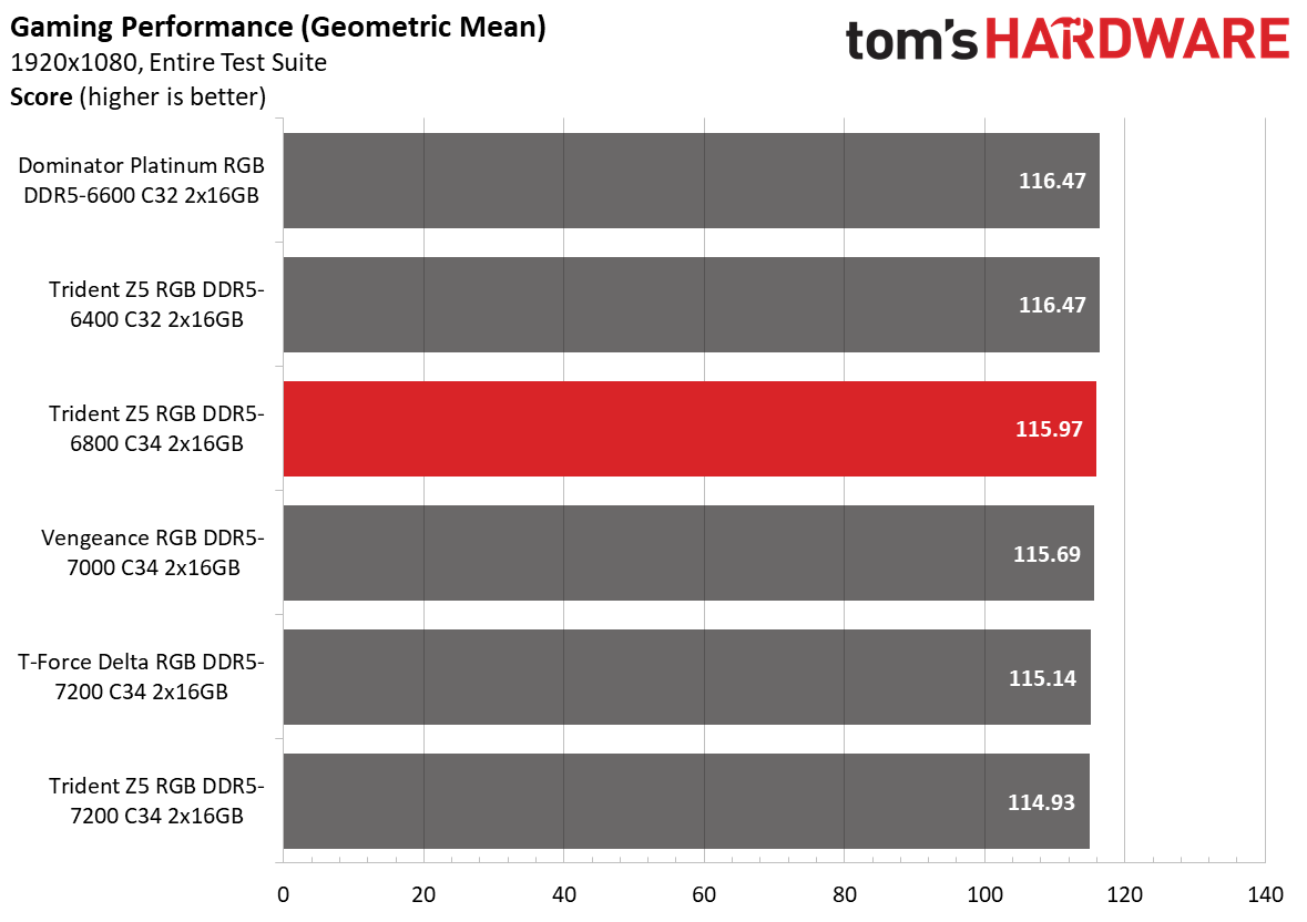 DDR5 Review