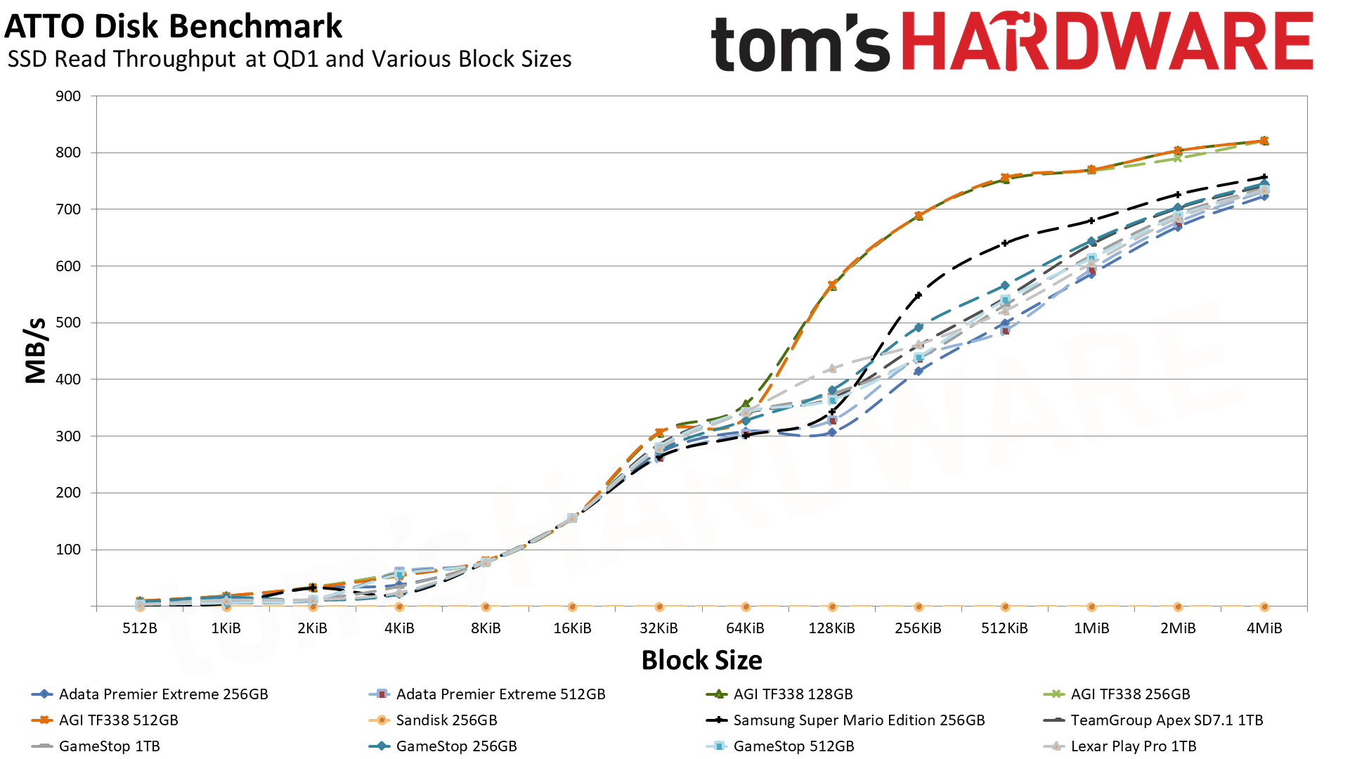 MicroSD Express Card Benchmarks