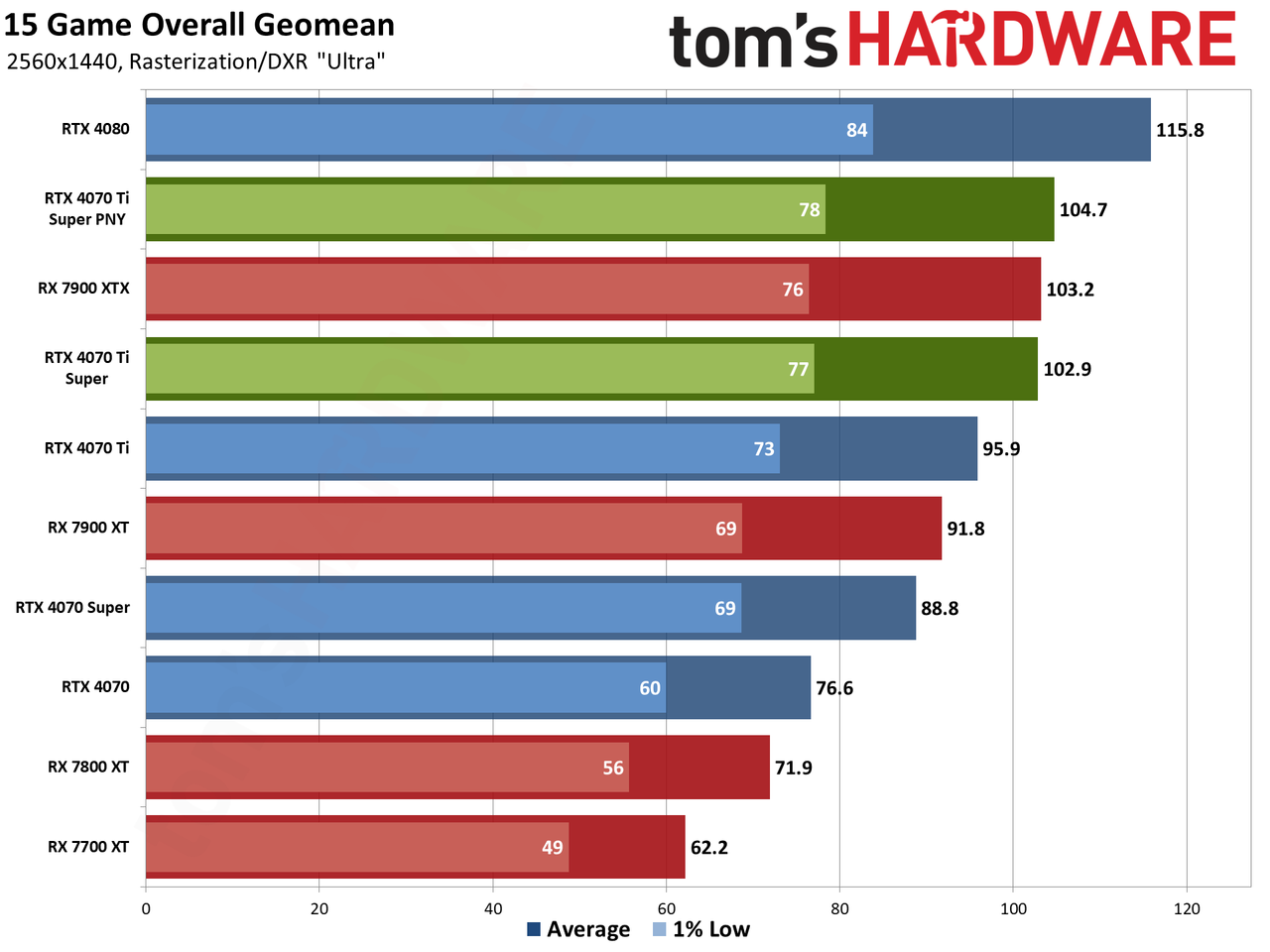PNY RTX 4070 Ti Super Verto OC charts