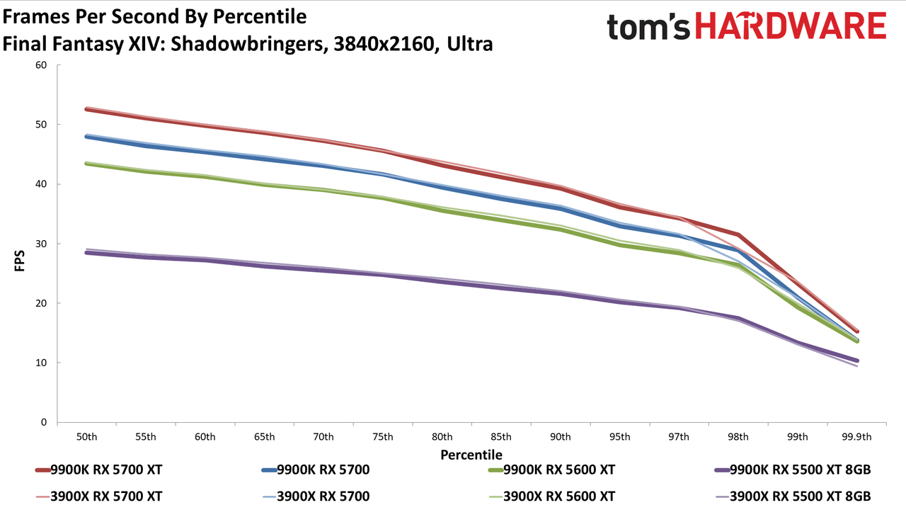 Ryzen 9 3900X vs. Core i9-9900K
