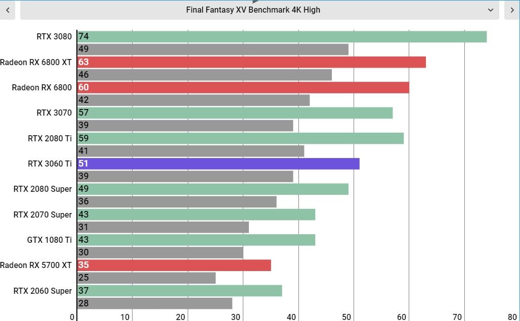 RTX 3060 Ti performance
