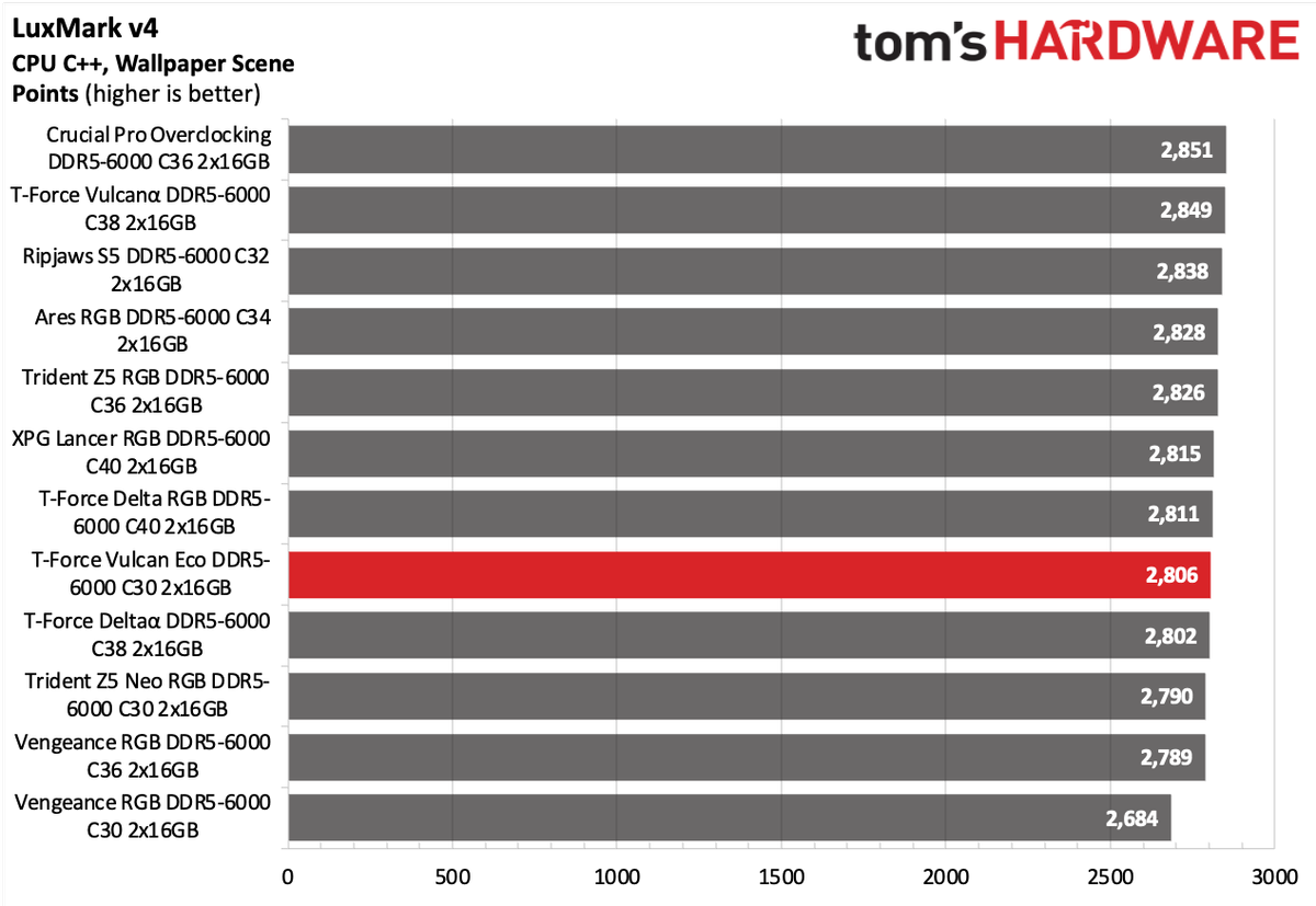 DDR5 Review
